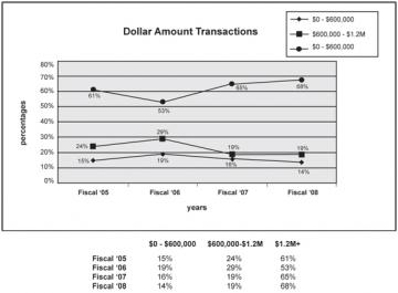 Land Bank Revenue Graph